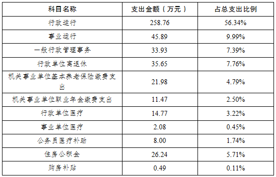 2021年决算一般公共预算财政拨款支出占比分布表