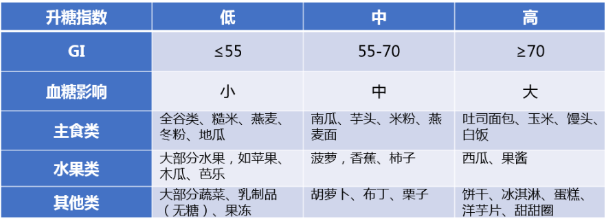 部分食物升糖指数与血糖影响关系