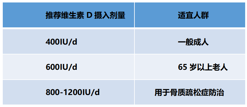 不同年龄人群维生素D推荐剂量.png