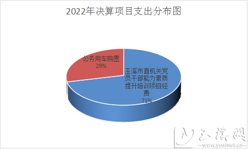 2022年决算项目支出分布图