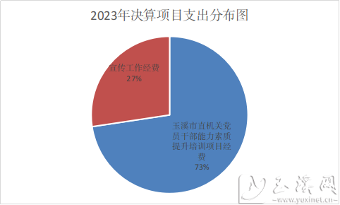 2023年决算项目支出分布图